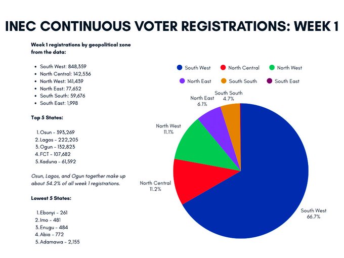 ADC Questions INEC’s First PVC Pre-Registration Report